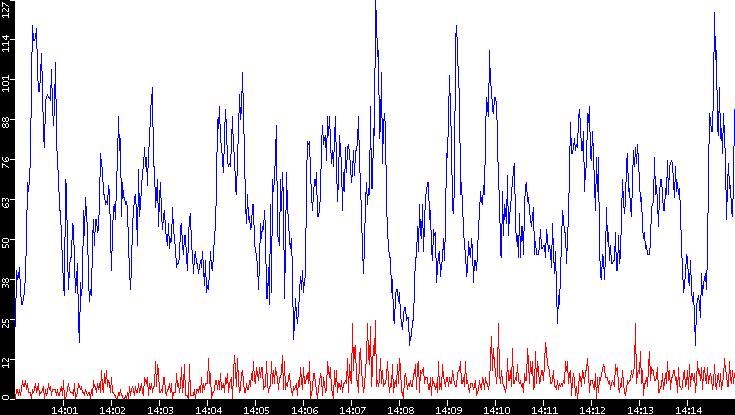 Nb. of Packets vs. Time