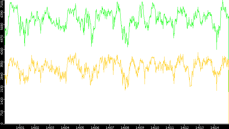 Entropy of Port vs. Time