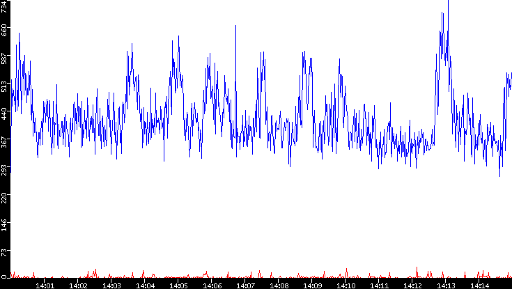 Nb. of Packets vs. Time