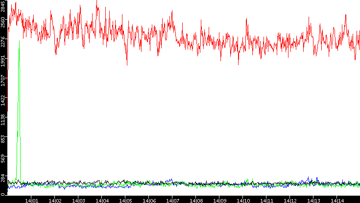 Nb. of Packets vs. Time