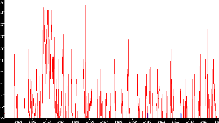 Nb. of Packets vs. Time