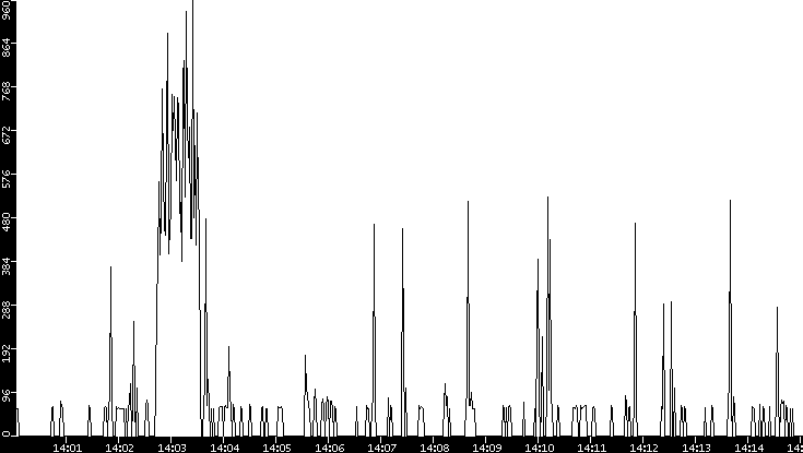 Average Packet Size vs. Time