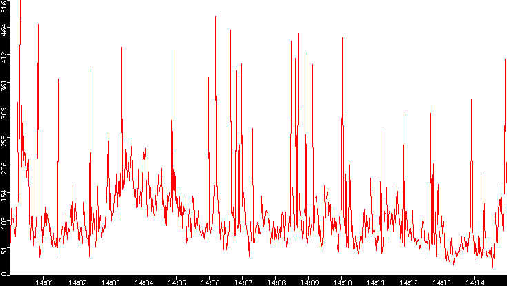 Nb. of Packets vs. Time