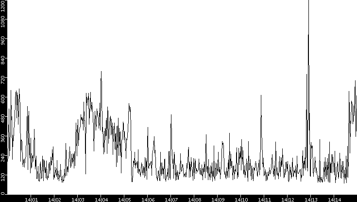 Average Packet Size vs. Time