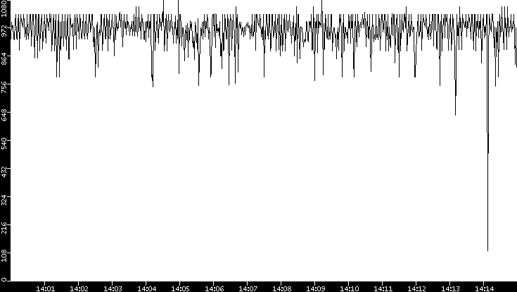Average Packet Size vs. Time