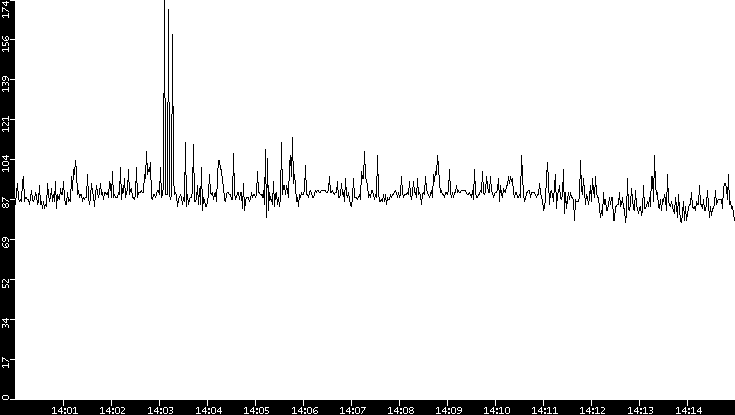 Average Packet Size vs. Time