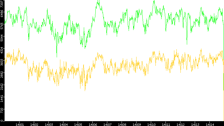 Entropy of Port vs. Time
