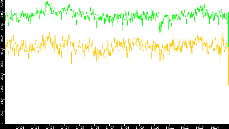 Entropy of Port vs. Time