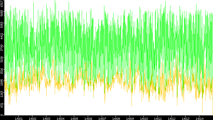 Entropy of Port vs. Time