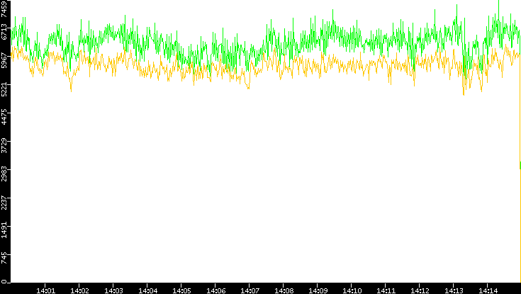 Entropy of Port vs. Time