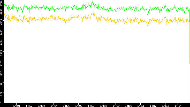 Entropy of Port vs. Time
