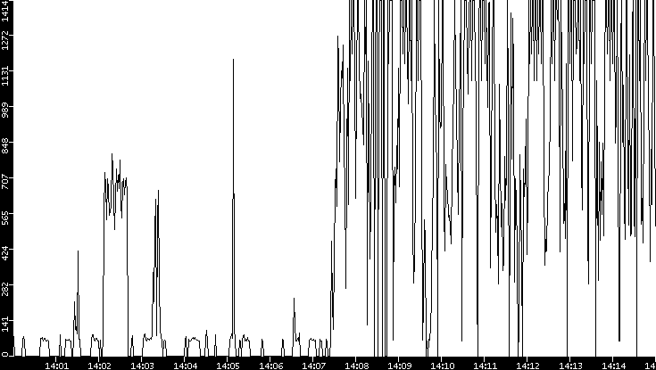 Average Packet Size vs. Time