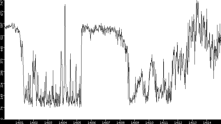 Average Packet Size vs. Time