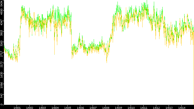 Entropy of Port vs. Time