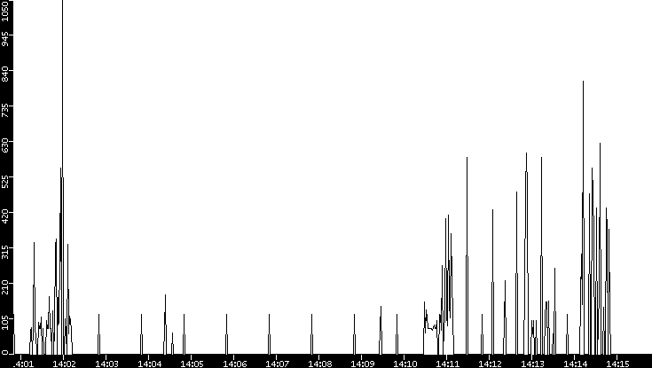 Average Packet Size vs. Time