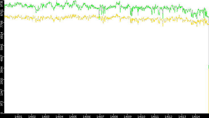 Entropy of Port vs. Time