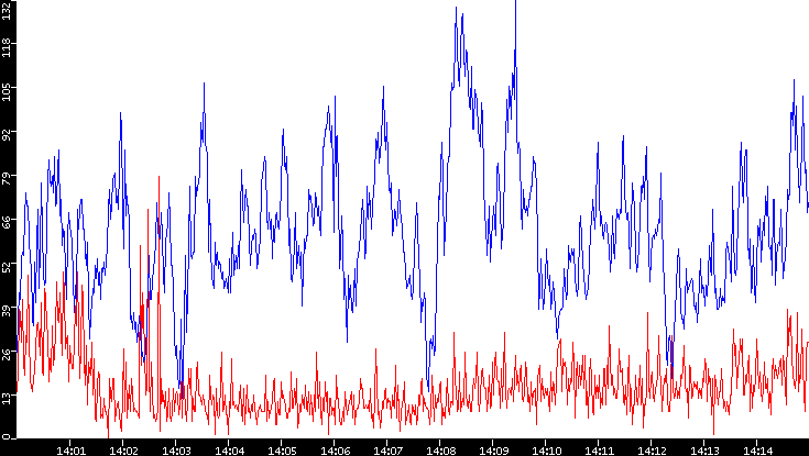 Nb. of Packets vs. Time