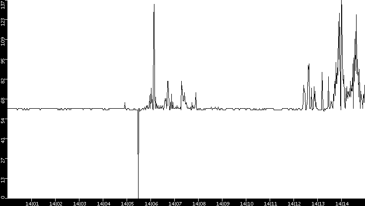 Average Packet Size vs. Time