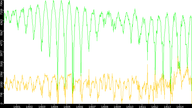 Entropy of Port vs. Time