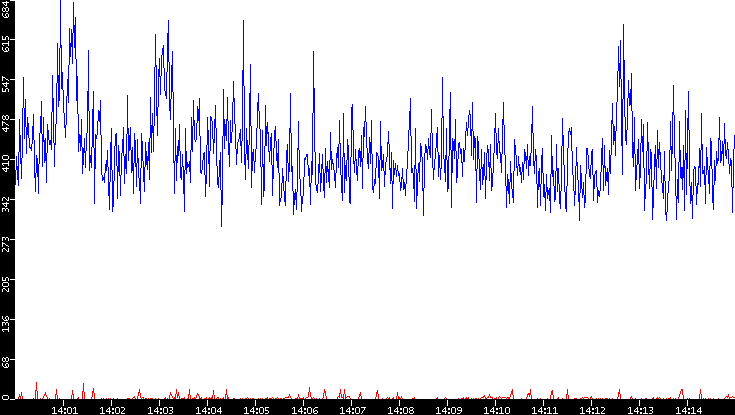 Nb. of Packets vs. Time