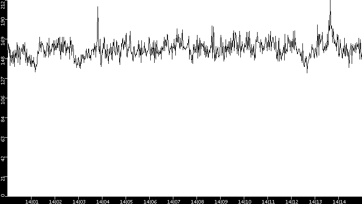 Average Packet Size vs. Time
