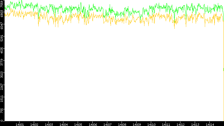 Entropy of Port vs. Time