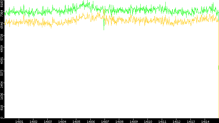 Entropy of Port vs. Time