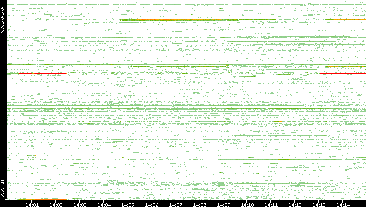 Dest. IP vs. Time