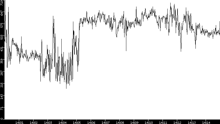 Average Packet Size vs. Time