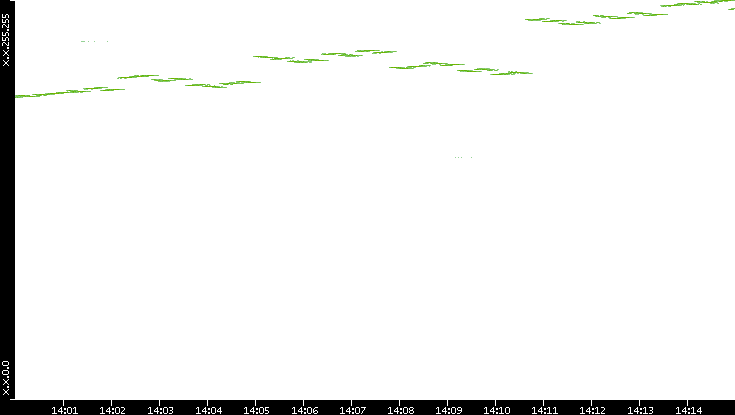 Dest. IP vs. Time