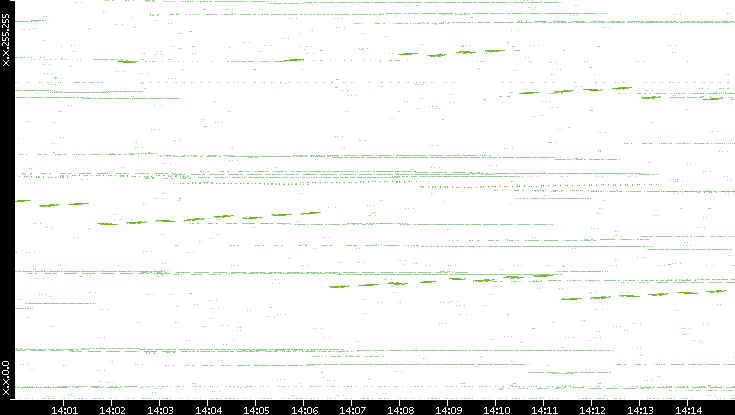 Dest. IP vs. Time