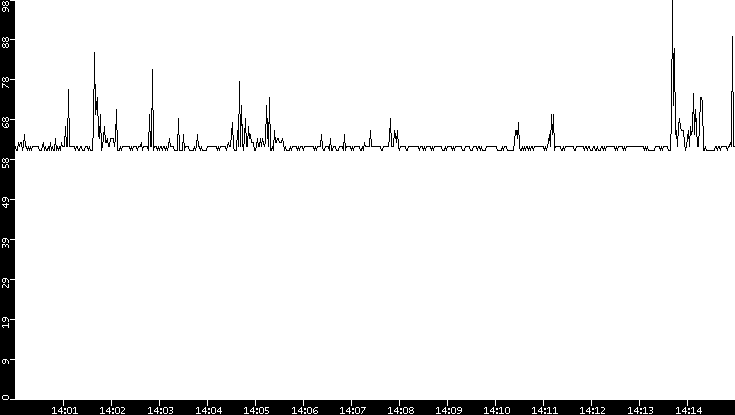 Average Packet Size vs. Time
