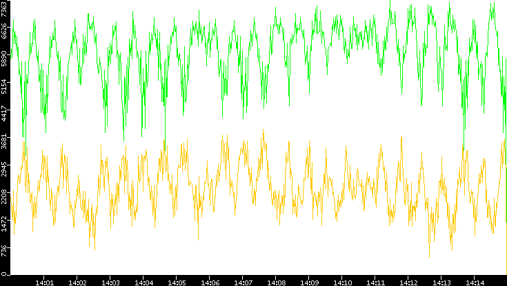 Entropy of Port vs. Time