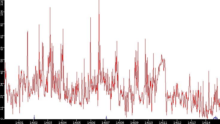 Nb. of Packets vs. Time