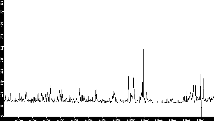 Average Packet Size vs. Time