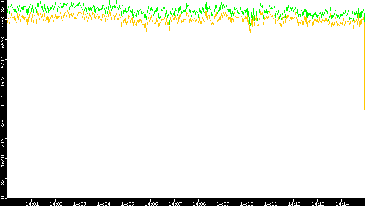 Entropy of Port vs. Time