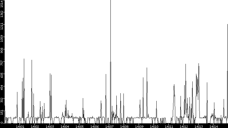 Average Packet Size vs. Time