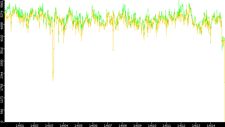 Entropy of Port vs. Time
