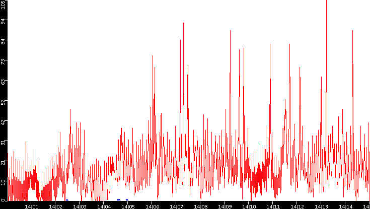 Nb. of Packets vs. Time