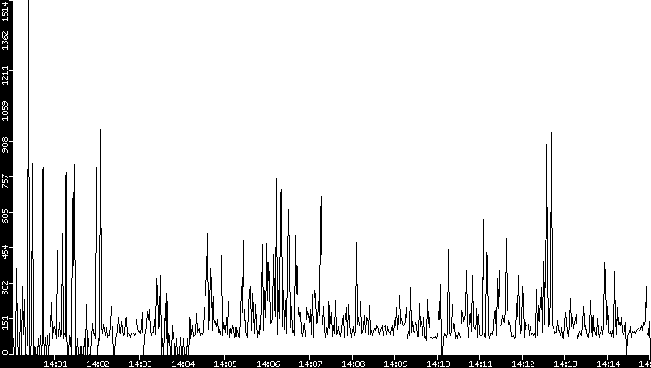 Average Packet Size vs. Time