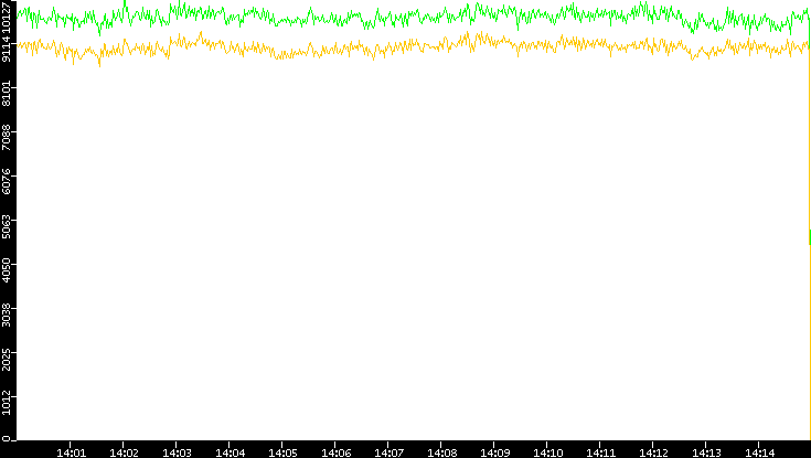 Entropy of Port vs. Time