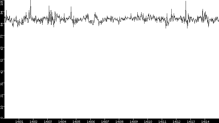 Average Packet Size vs. Time