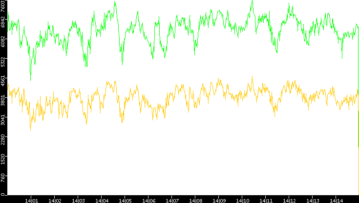 Entropy of Port vs. Time