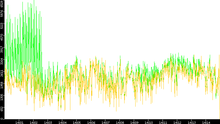 Entropy of Port vs. Time
