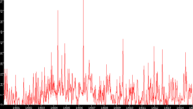 Nb. of Packets vs. Time