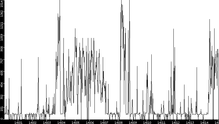 Average Packet Size vs. Time