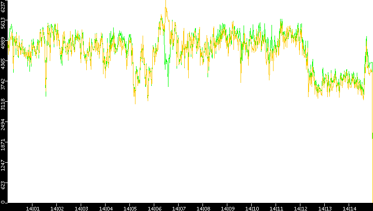 Entropy of Port vs. Time
