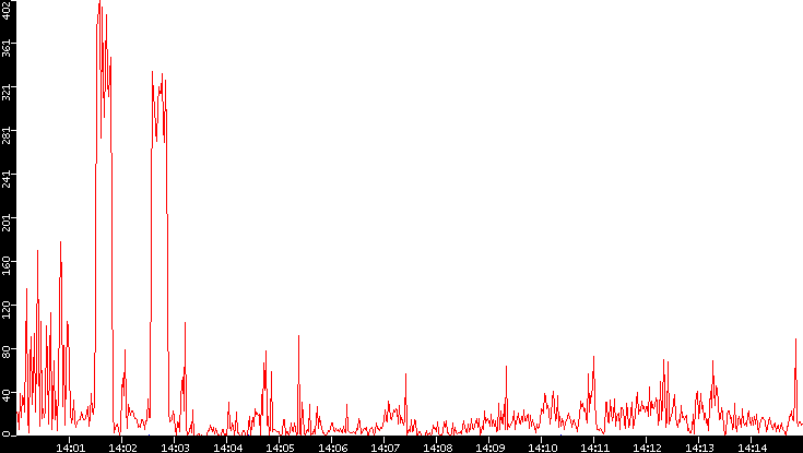 Nb. of Packets vs. Time