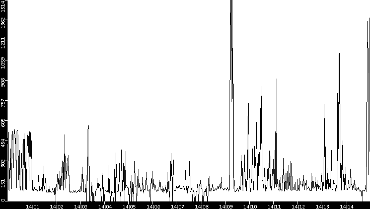 Average Packet Size vs. Time