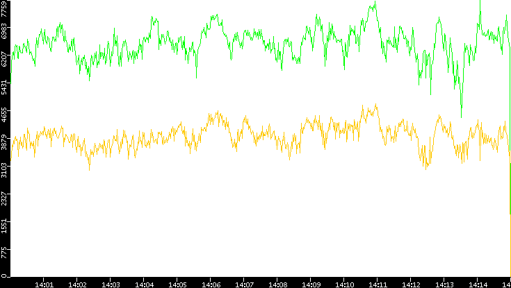 Entropy of Port vs. Time